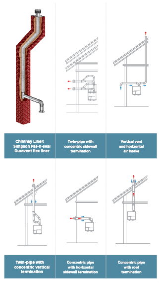 Venting Options for Condensing Gas Boilers