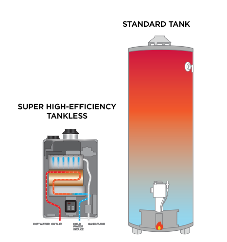 Rinnai Tankless Water Heater vs. Tank