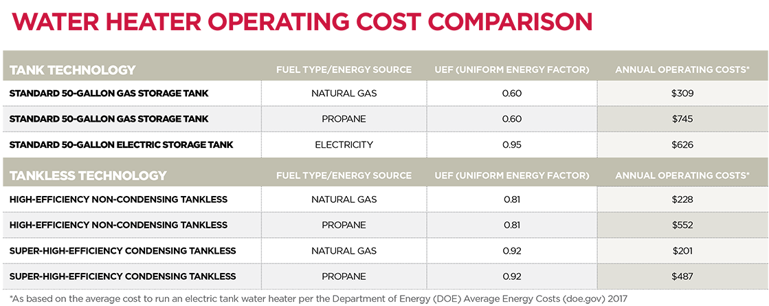 Water Heating Operating Cost Comparison